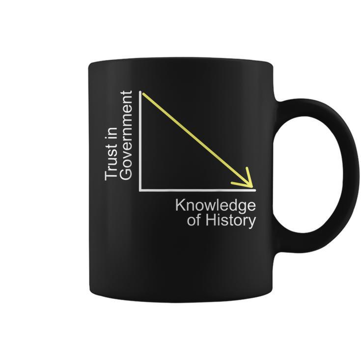 Trust In Government Knowledge Of History Libertarian Freedom  Coffee Mug