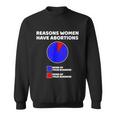 Reason Women Have Abortions V2 Sweatshirt